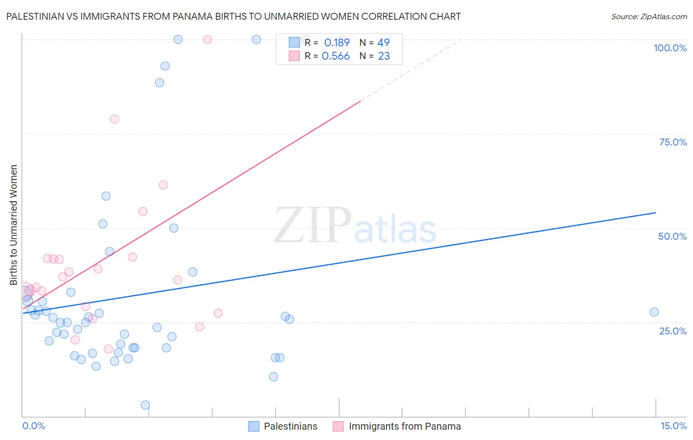 Palestinian vs Immigrants from Panama Births to Unmarried Women