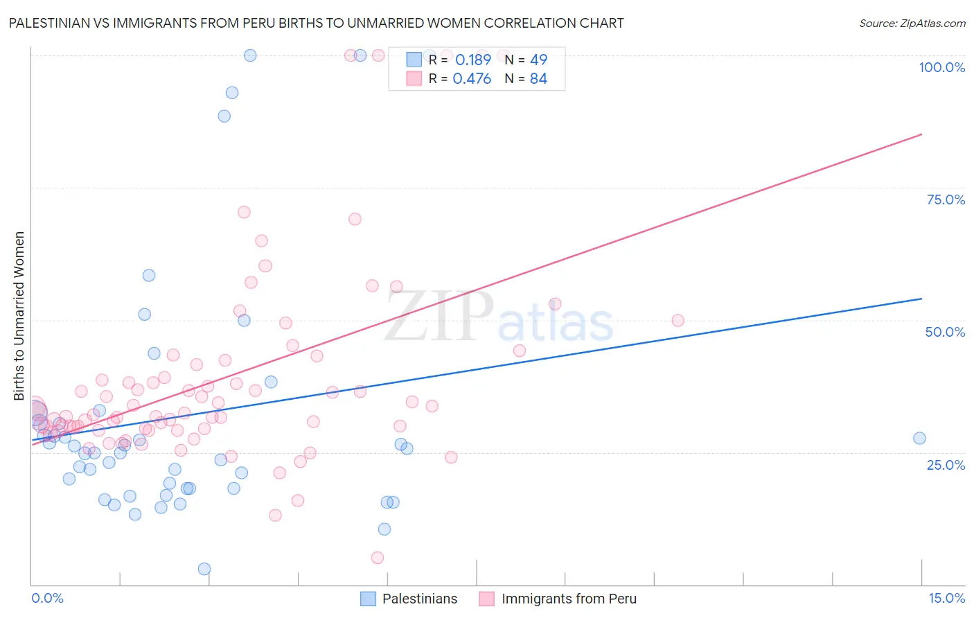 Palestinian vs Immigrants from Peru Births to Unmarried Women