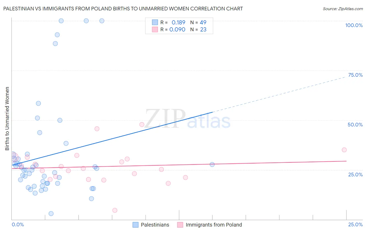 Palestinian vs Immigrants from Poland Births to Unmarried Women