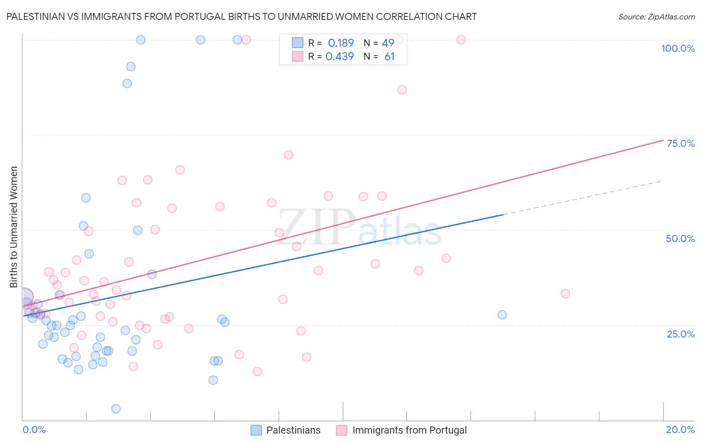 Palestinian vs Immigrants from Portugal Births to Unmarried Women