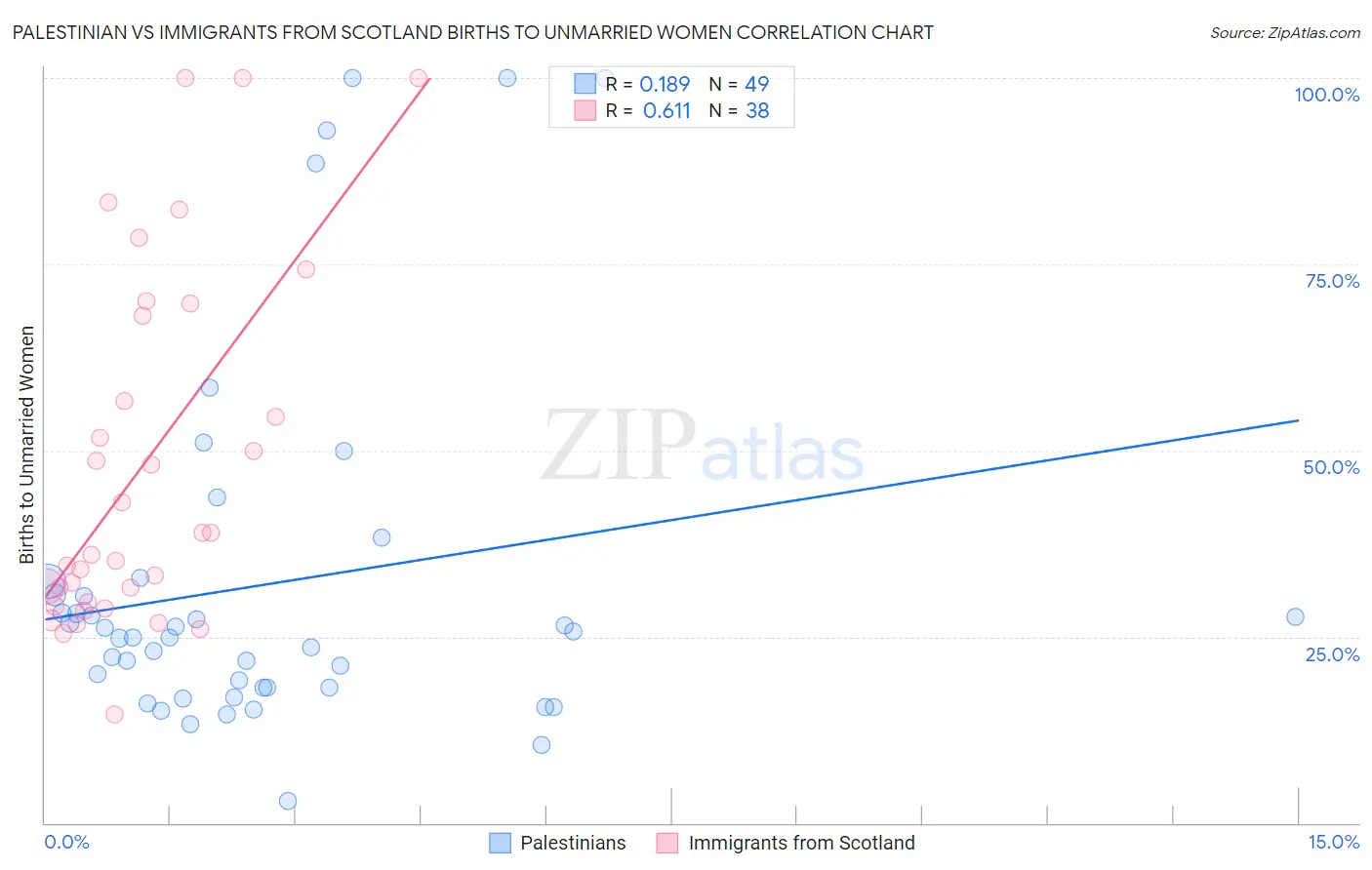 Palestinian vs Immigrants from Scotland Births to Unmarried Women
