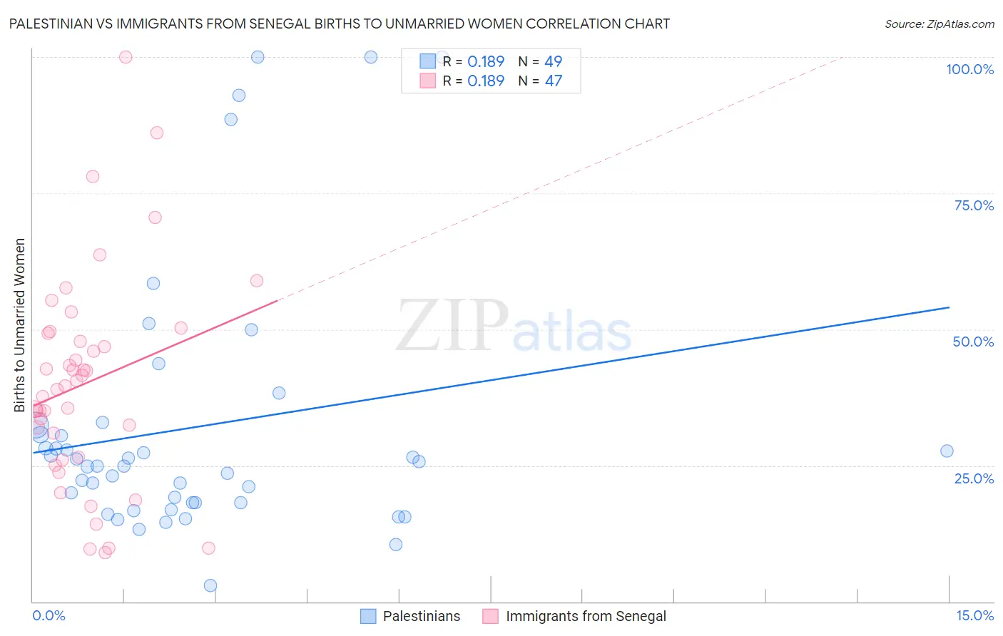 Palestinian vs Immigrants from Senegal Births to Unmarried Women
