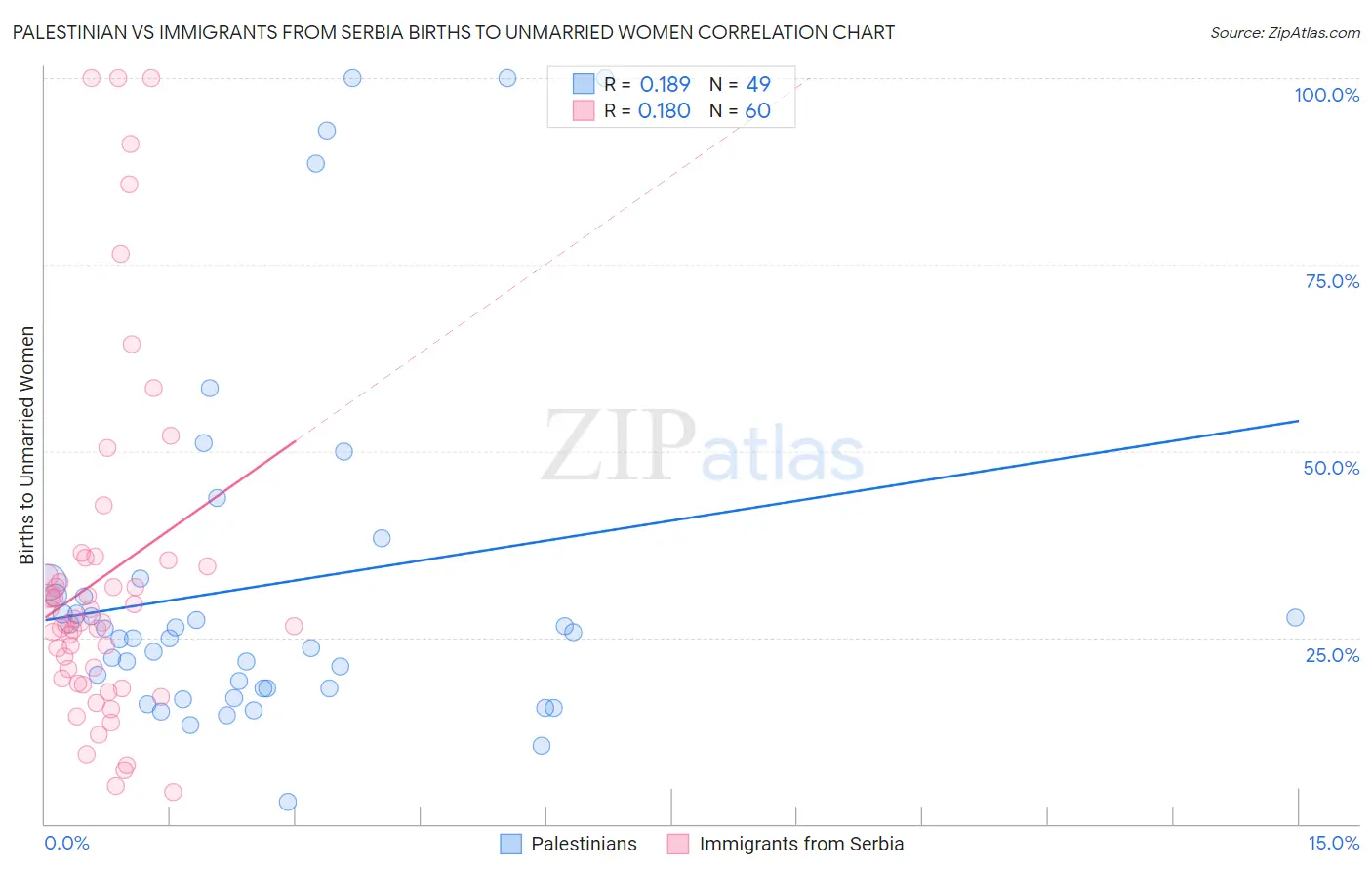 Palestinian vs Immigrants from Serbia Births to Unmarried Women