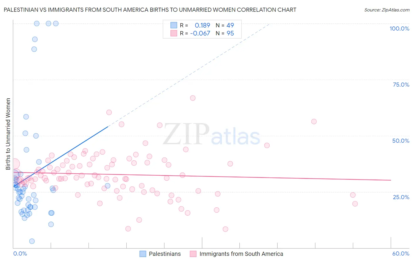 Palestinian vs Immigrants from South America Births to Unmarried Women