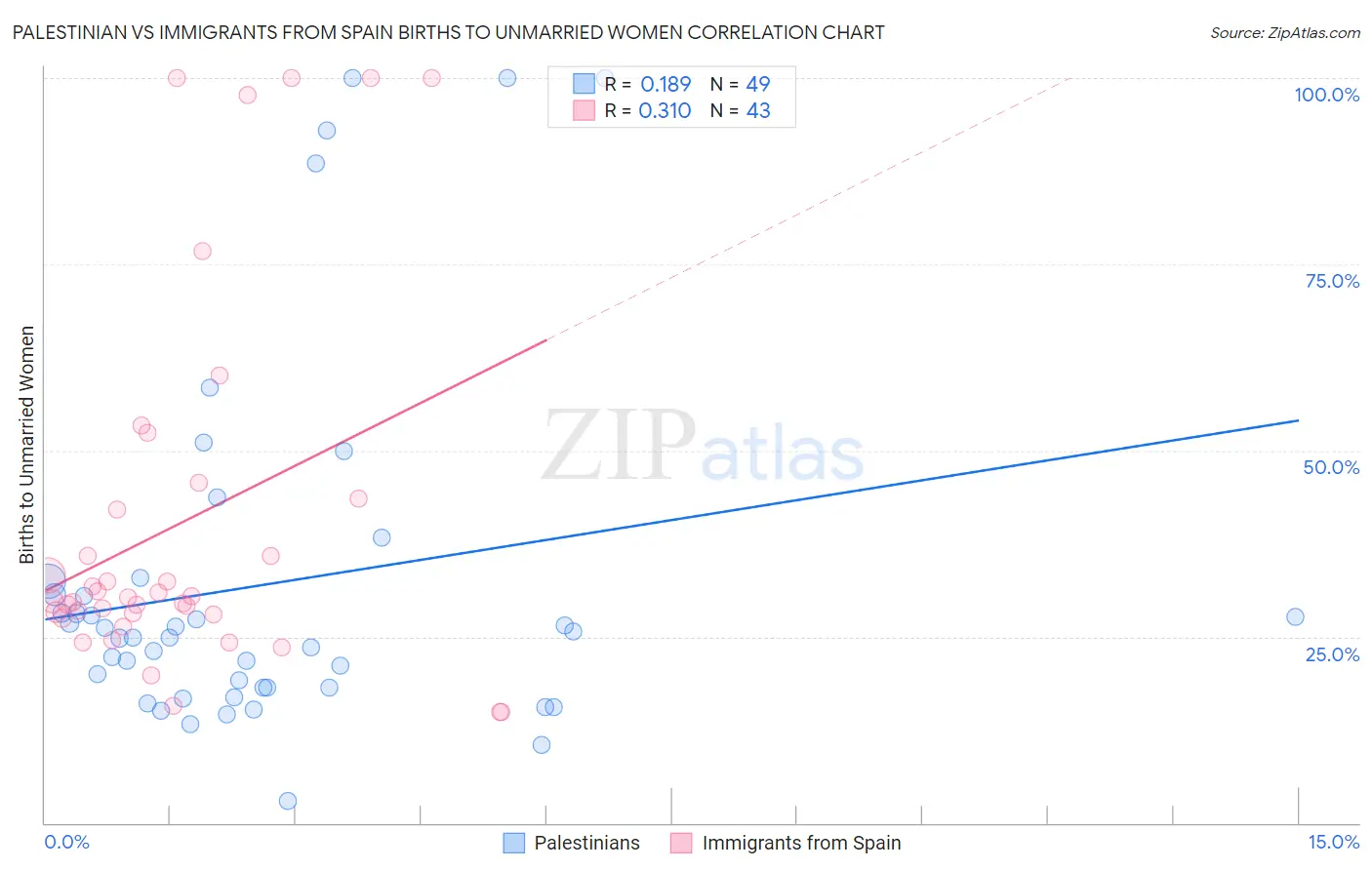 Palestinian vs Immigrants from Spain Births to Unmarried Women