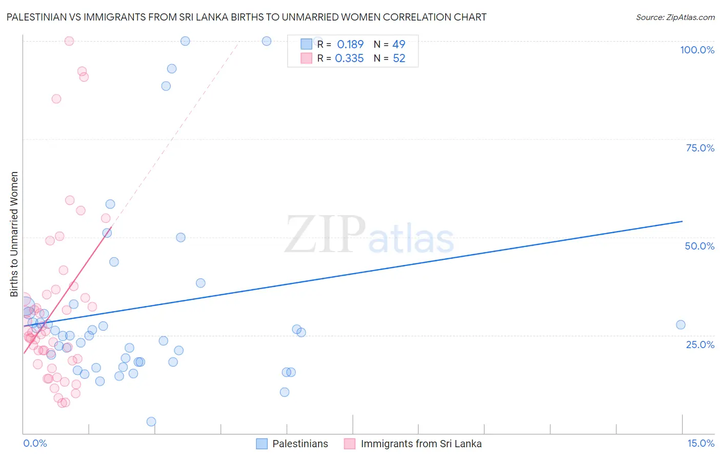 Palestinian vs Immigrants from Sri Lanka Births to Unmarried Women