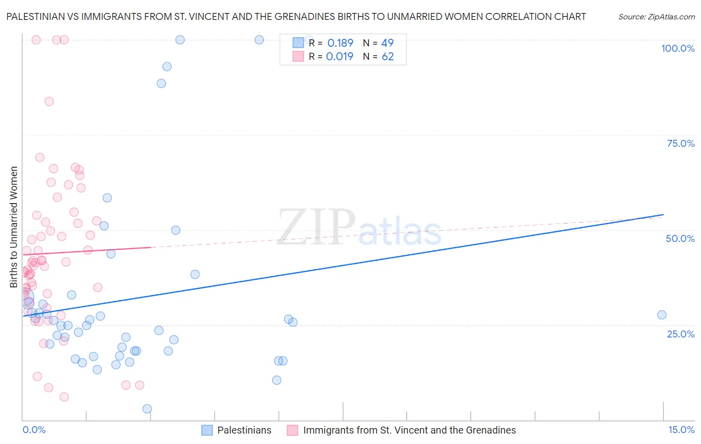 Palestinian vs Immigrants from St. Vincent and the Grenadines Births to Unmarried Women