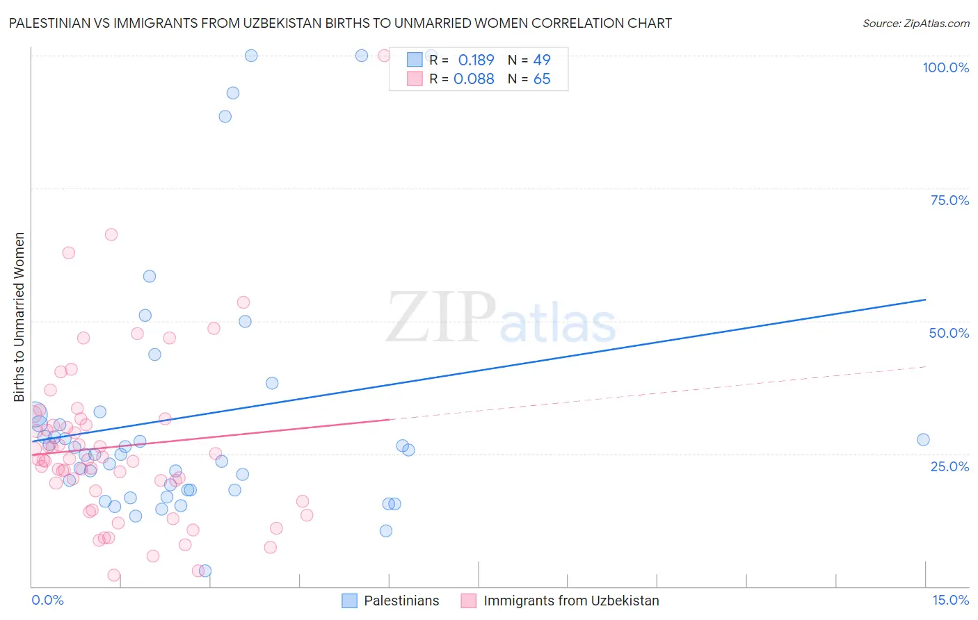 Palestinian vs Immigrants from Uzbekistan Births to Unmarried Women