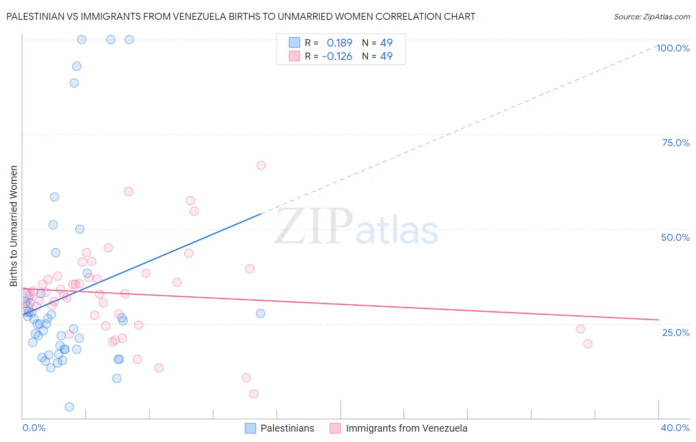 Palestinian vs Immigrants from Venezuela Births to Unmarried Women