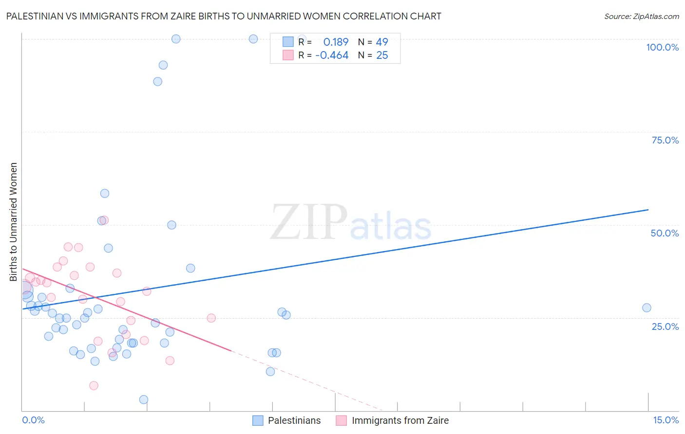 Palestinian vs Immigrants from Zaire Births to Unmarried Women
