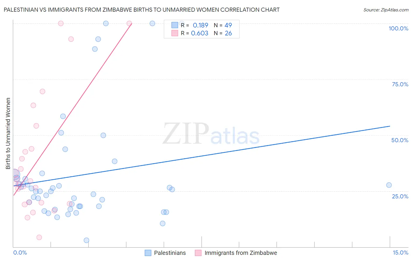 Palestinian vs Immigrants from Zimbabwe Births to Unmarried Women