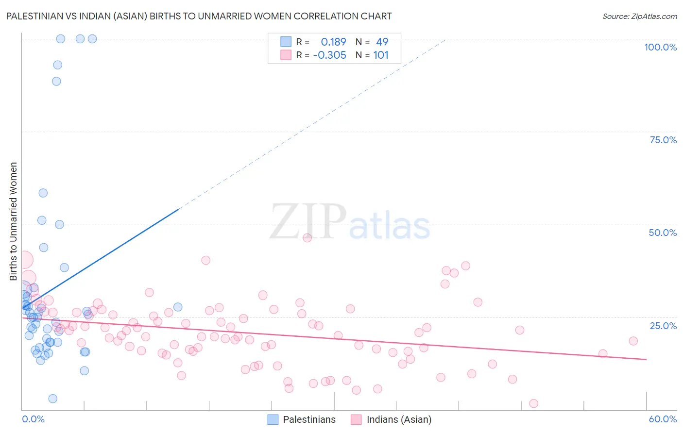Palestinian vs Indian (Asian) Births to Unmarried Women