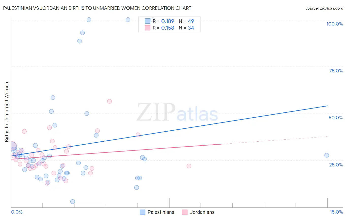 Palestinian vs Jordanian Births to Unmarried Women