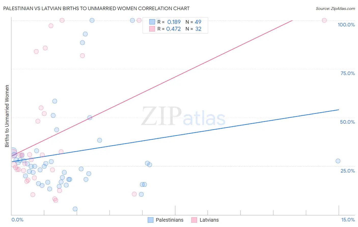 Palestinian vs Latvian Births to Unmarried Women