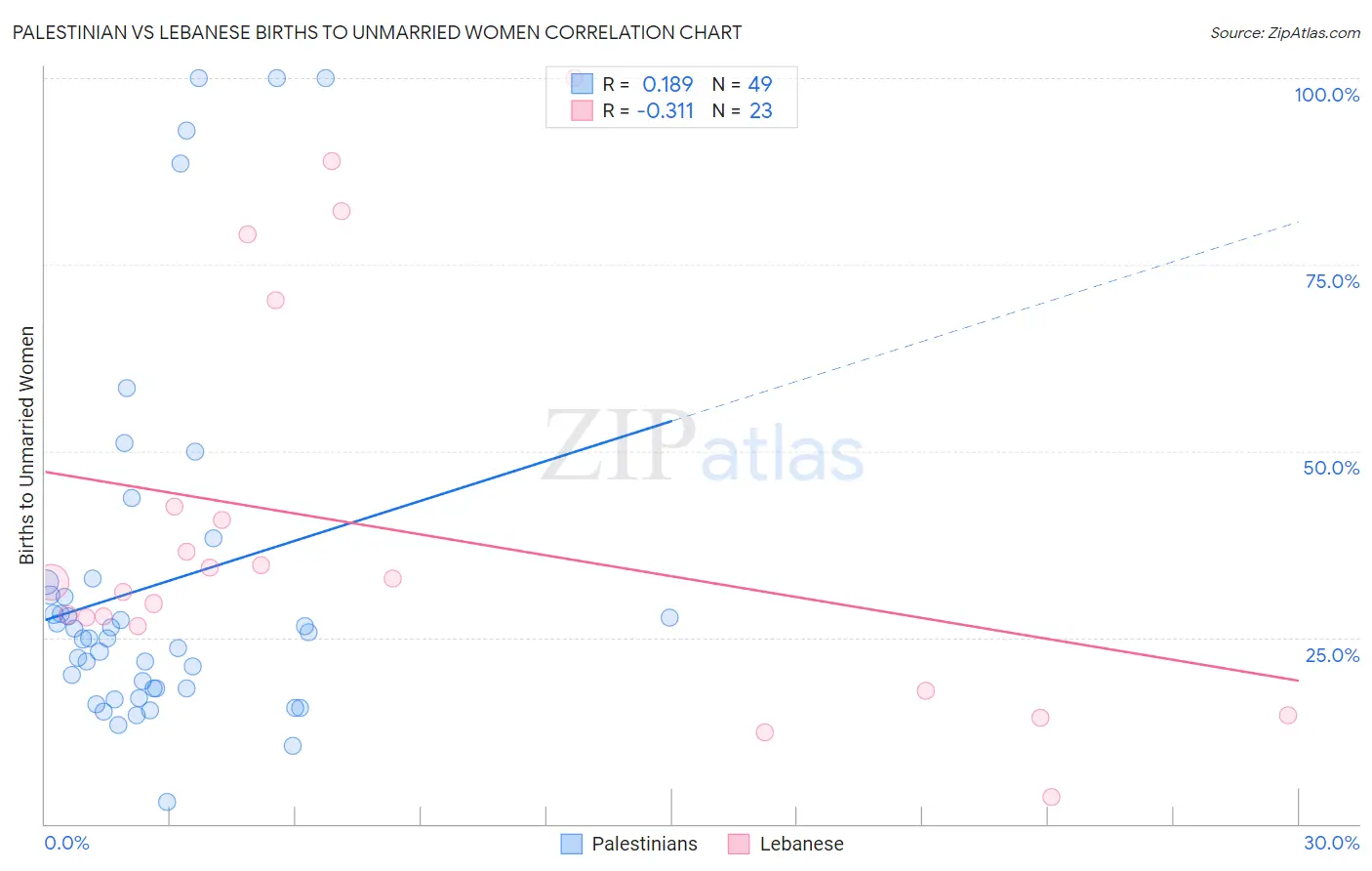 Palestinian vs Lebanese Births to Unmarried Women