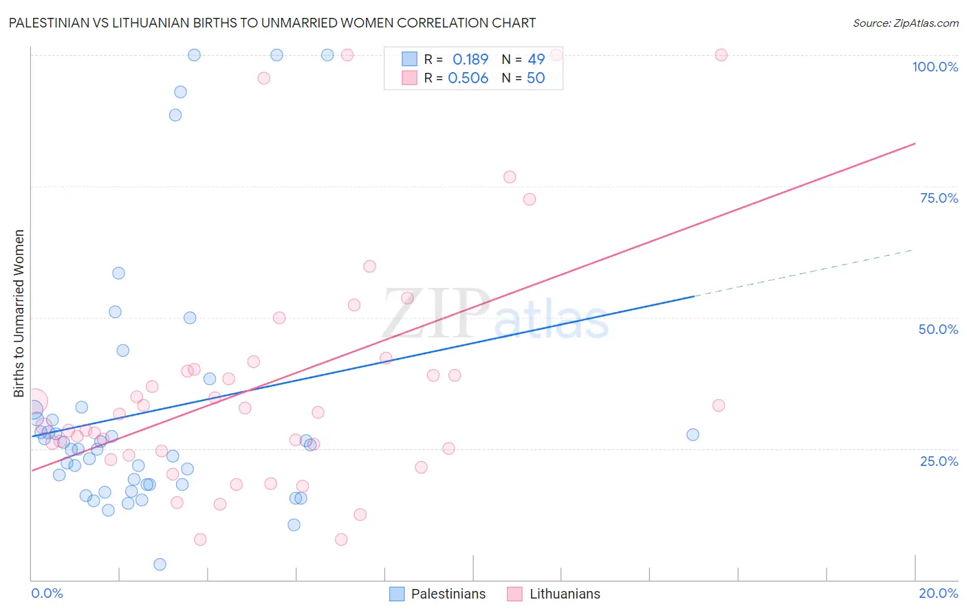 Palestinian vs Lithuanian Births to Unmarried Women