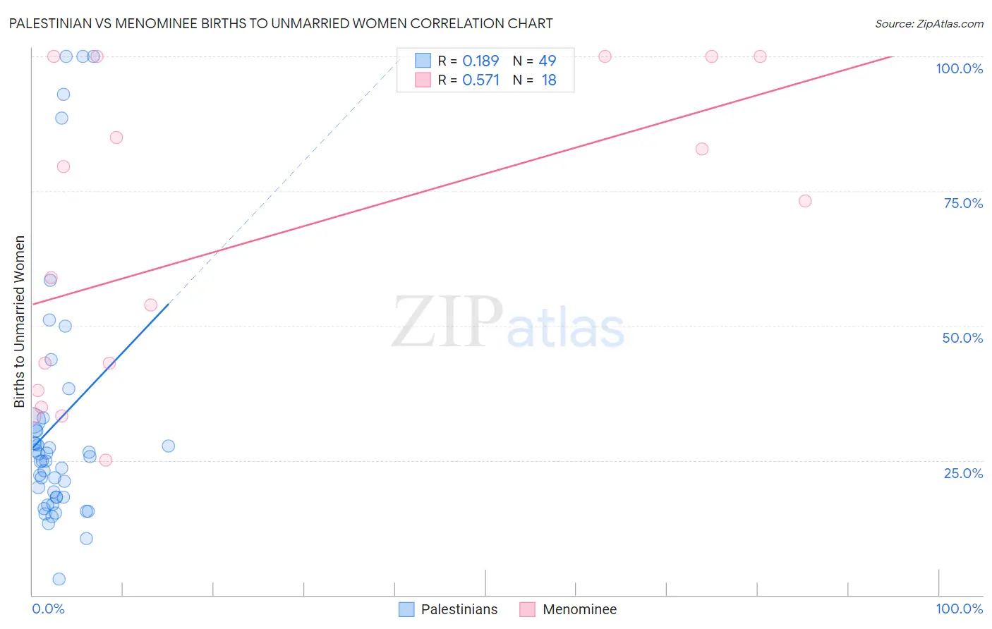 Palestinian vs Menominee Births to Unmarried Women