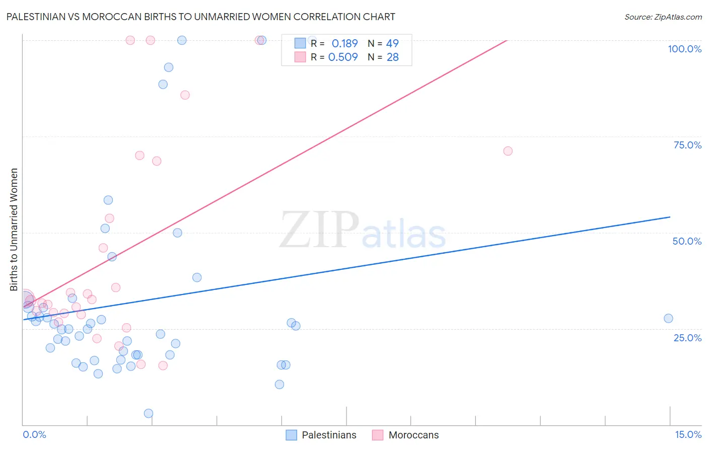Palestinian vs Moroccan Births to Unmarried Women