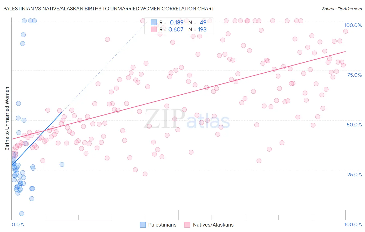 Palestinian vs Native/Alaskan Births to Unmarried Women