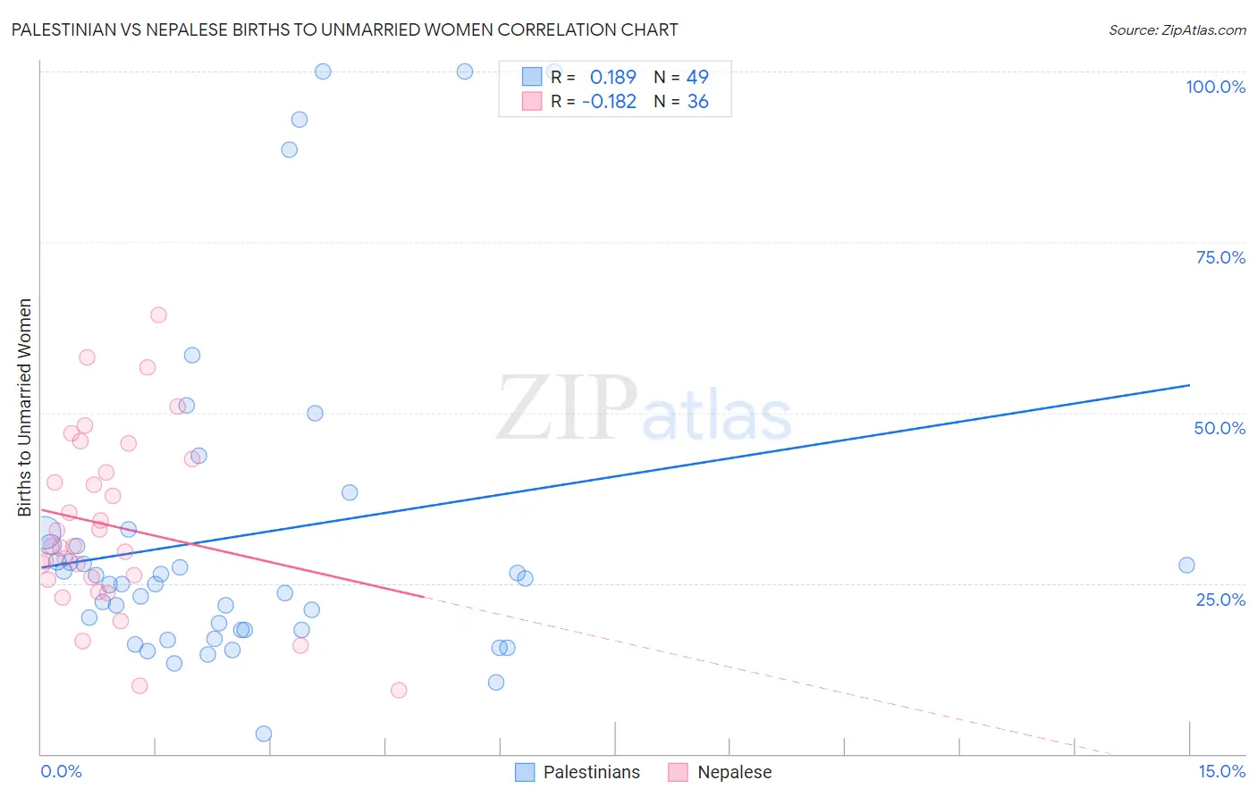 Palestinian vs Nepalese Births to Unmarried Women
