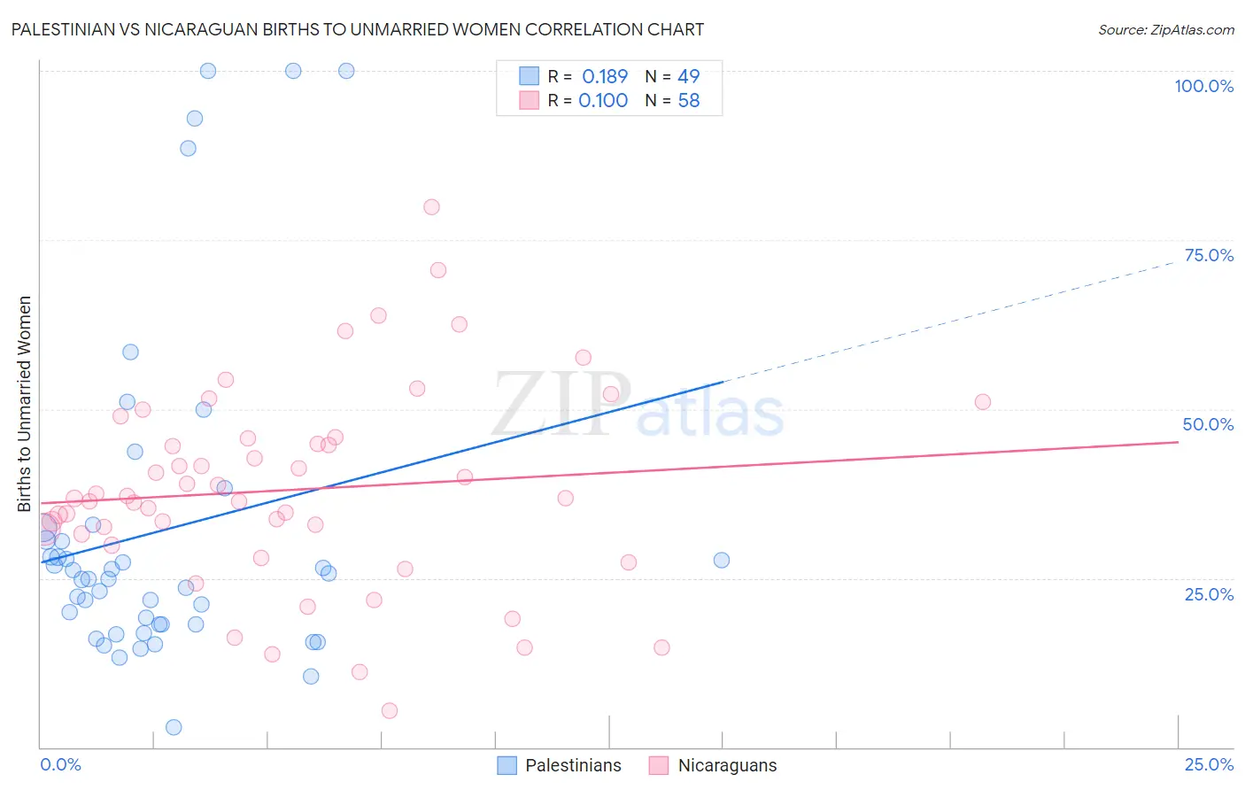 Palestinian vs Nicaraguan Births to Unmarried Women