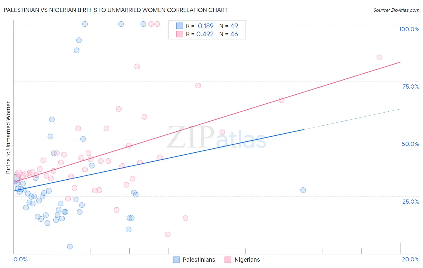 Palestinian vs Nigerian Births to Unmarried Women