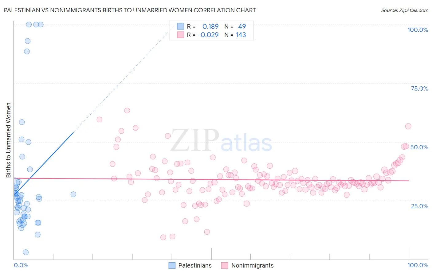 Palestinian vs Nonimmigrants Births to Unmarried Women