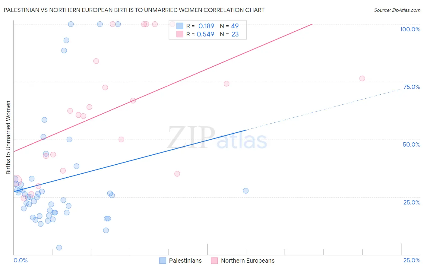 Palestinian vs Northern European Births to Unmarried Women