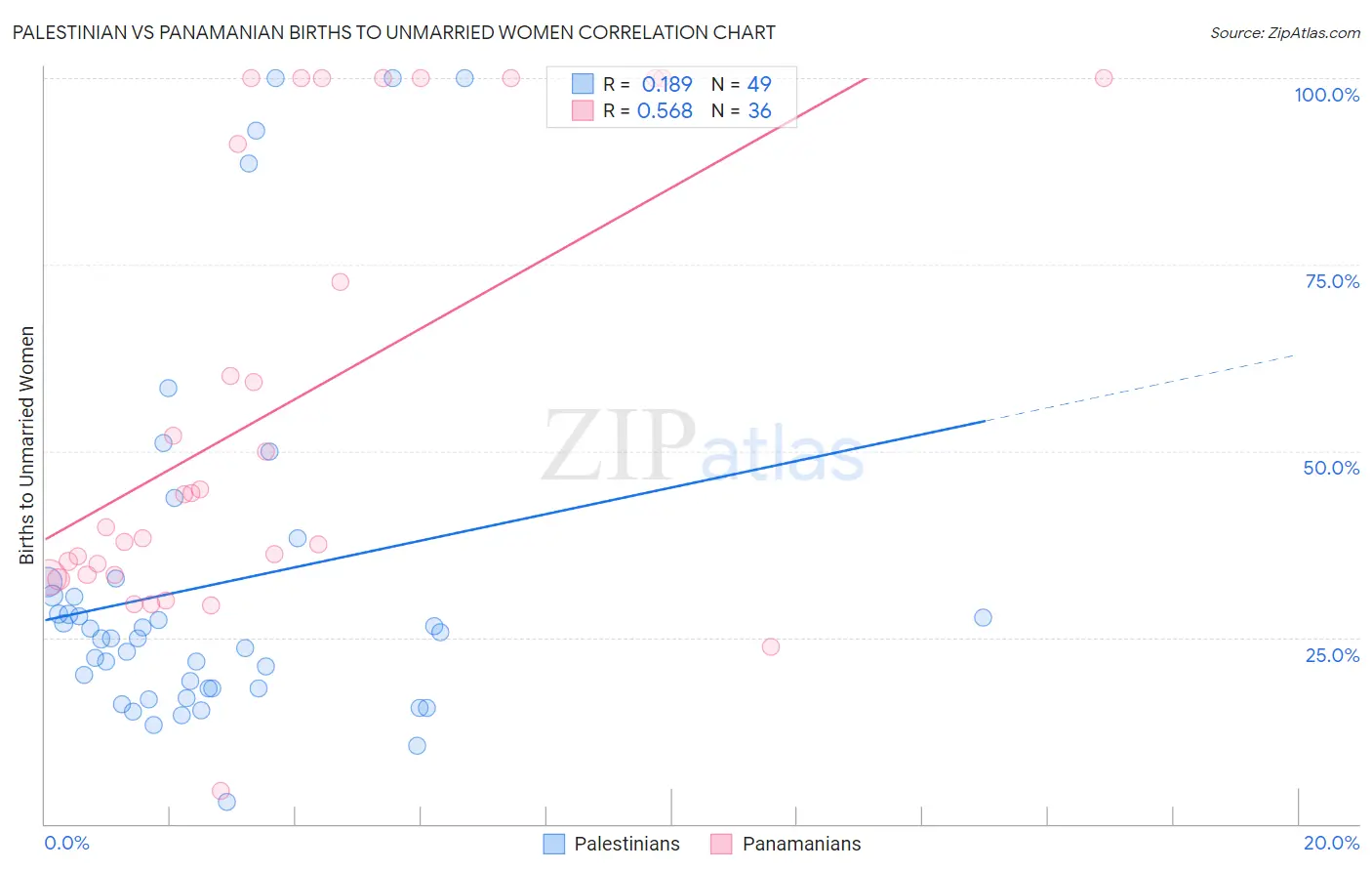 Palestinian vs Panamanian Births to Unmarried Women