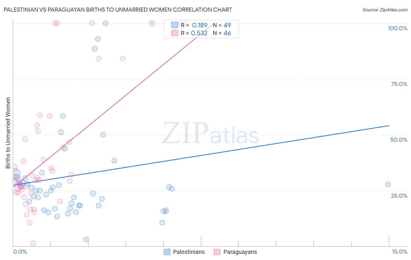 Palestinian vs Paraguayan Births to Unmarried Women
