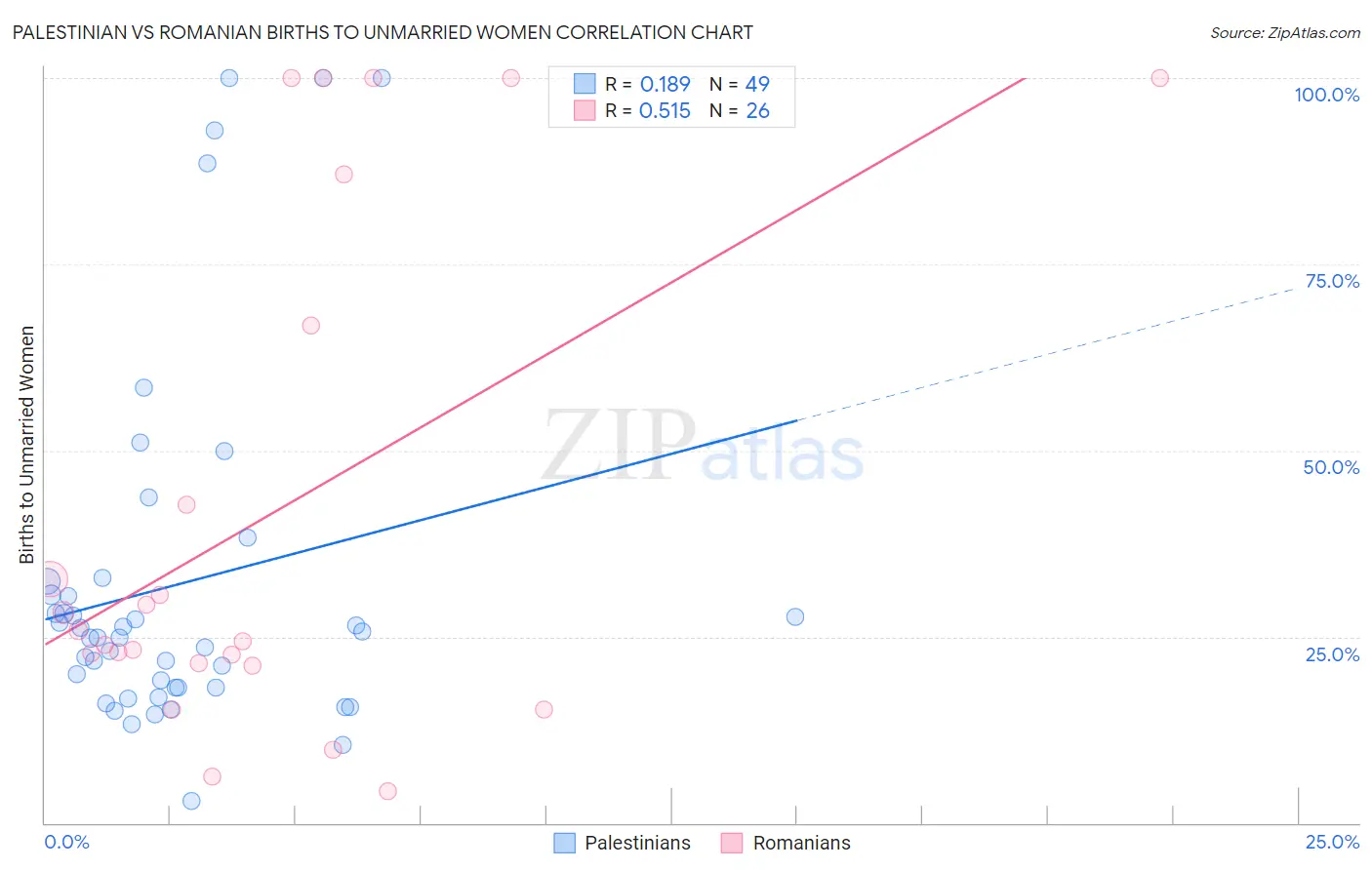 Palestinian vs Romanian Births to Unmarried Women