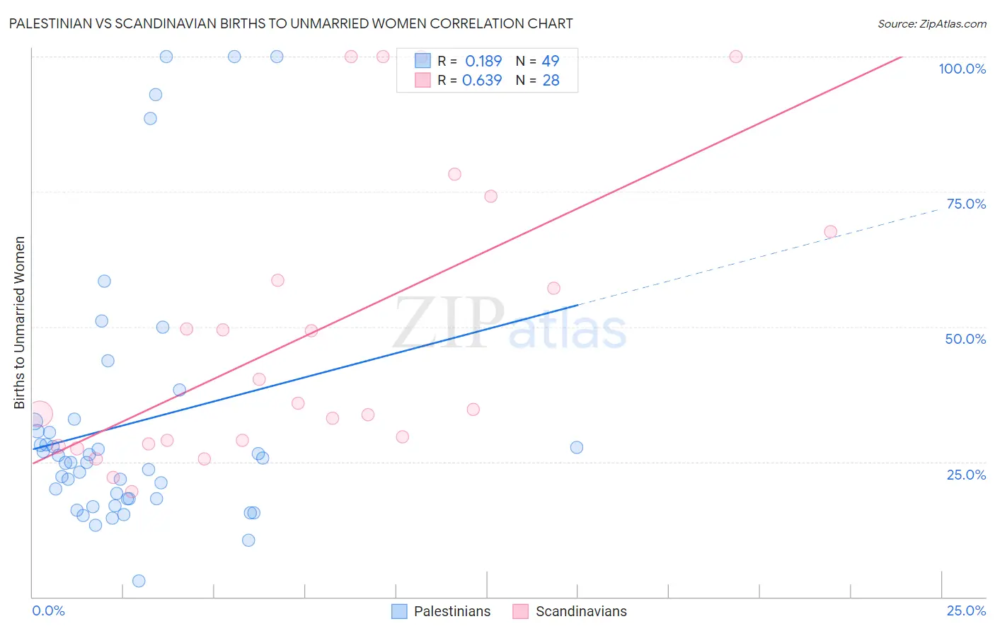 Palestinian vs Scandinavian Births to Unmarried Women