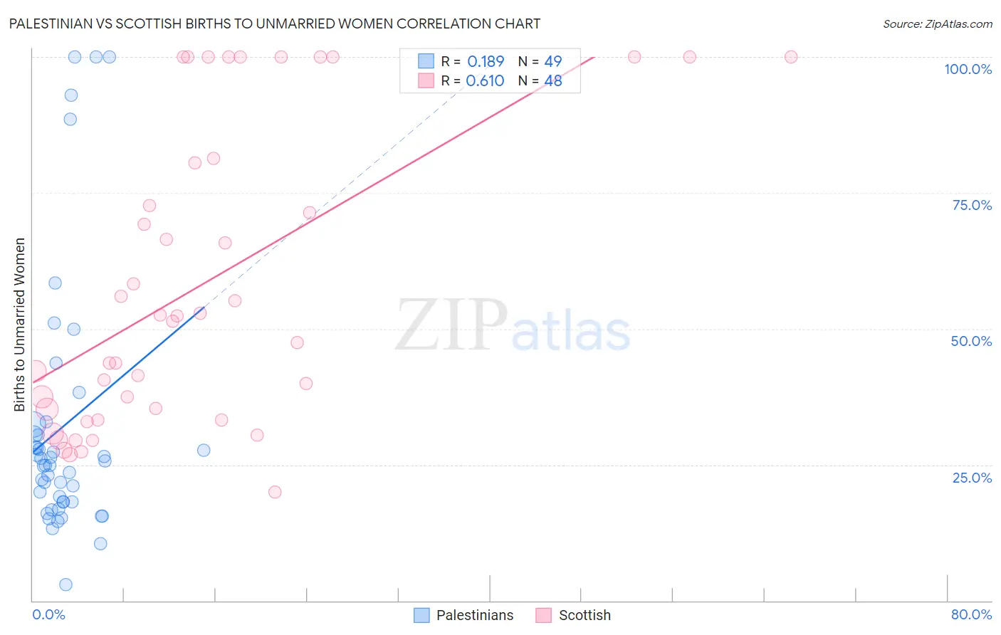 Palestinian vs Scottish Births to Unmarried Women
