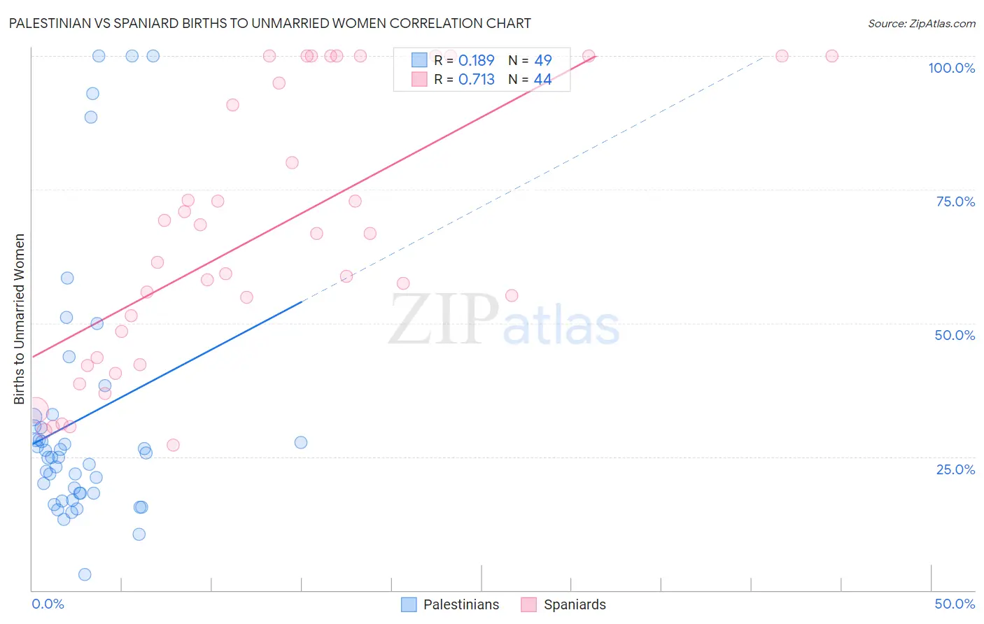 Palestinian vs Spaniard Births to Unmarried Women