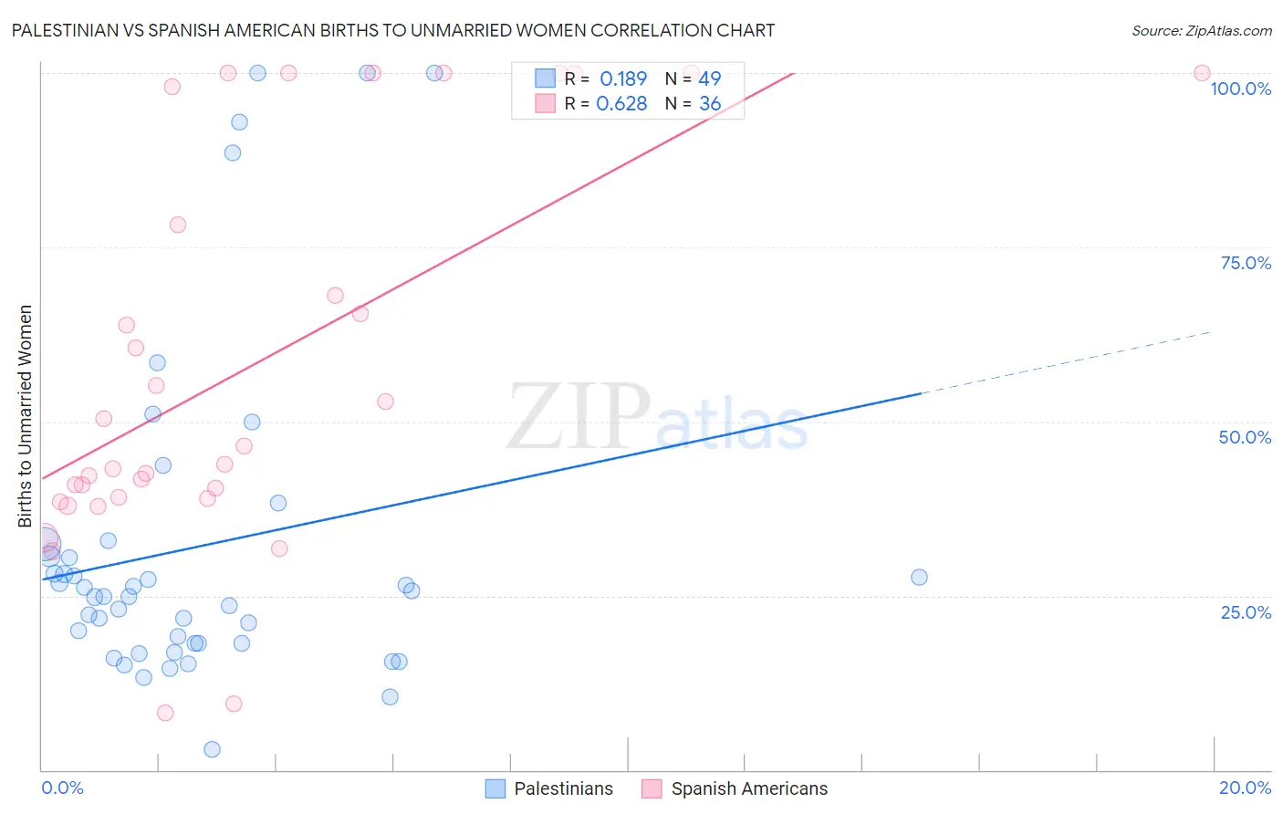 Palestinian vs Spanish American Births to Unmarried Women
