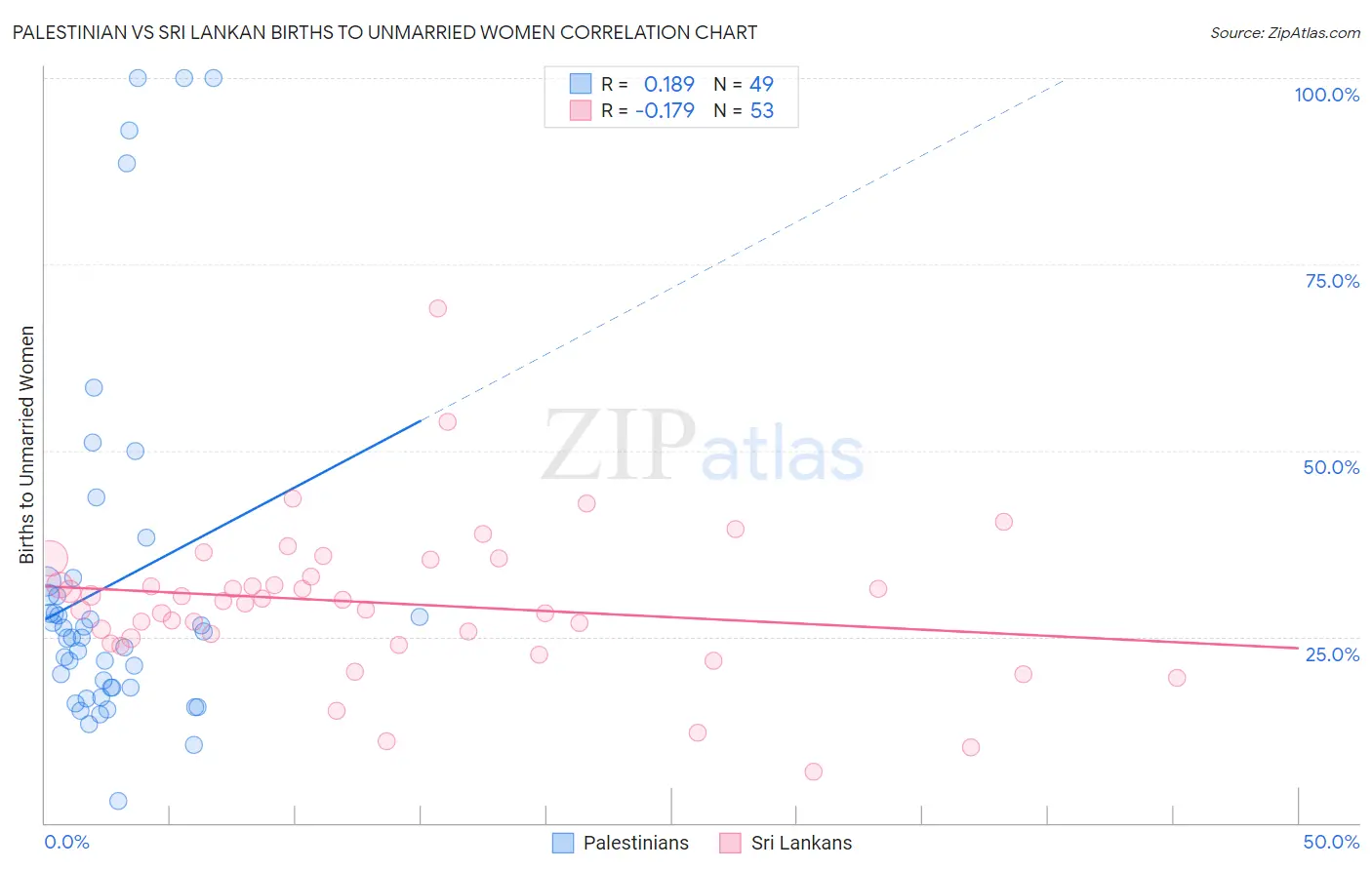 Palestinian vs Sri Lankan Births to Unmarried Women