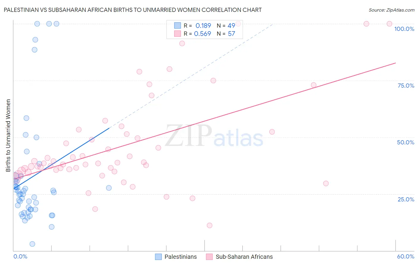 Palestinian vs Subsaharan African Births to Unmarried Women