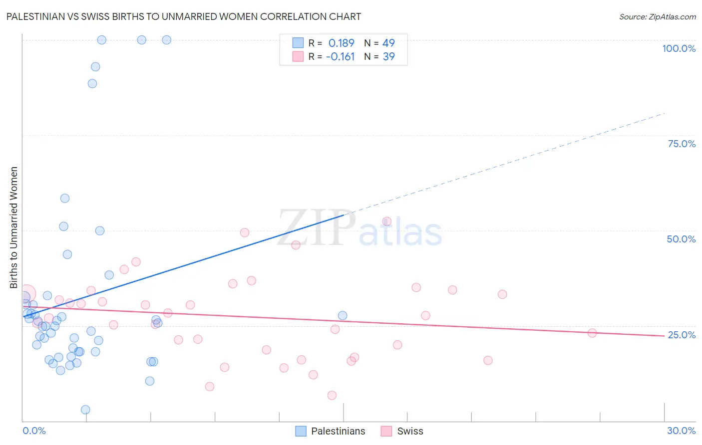 Palestinian vs Swiss Births to Unmarried Women
