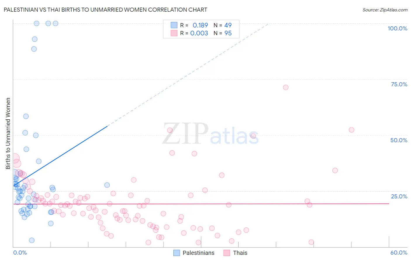 Palestinian vs Thai Births to Unmarried Women
