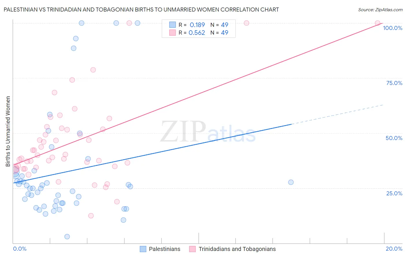 Palestinian vs Trinidadian and Tobagonian Births to Unmarried Women