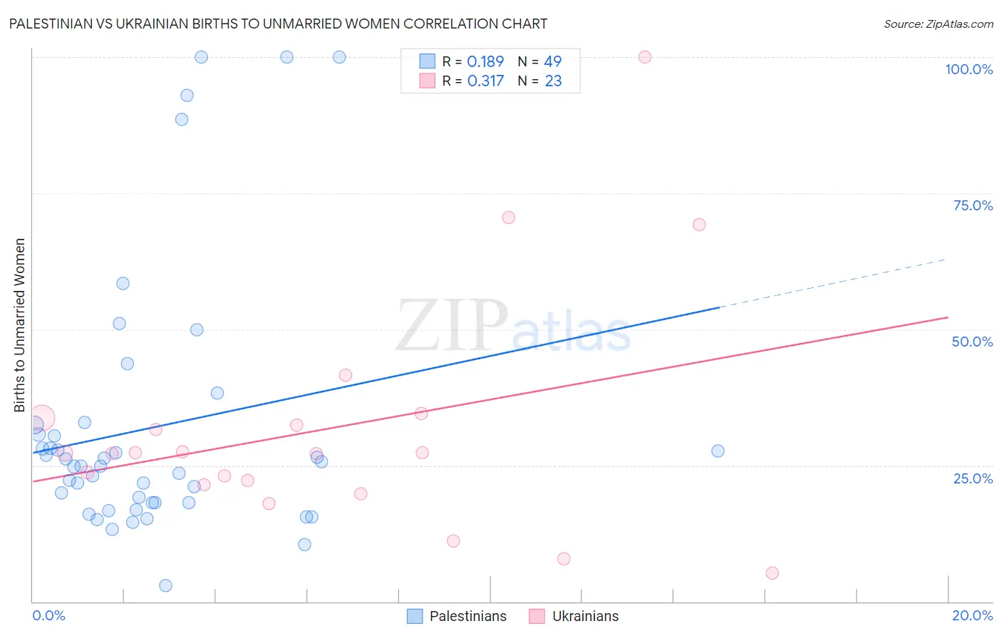 Palestinian vs Ukrainian Births to Unmarried Women