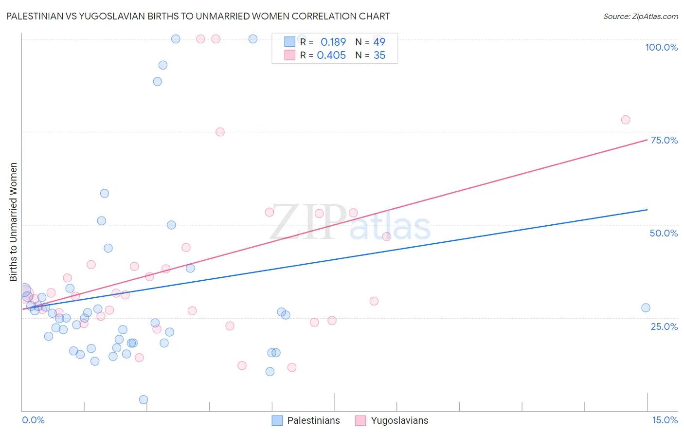 Palestinian vs Yugoslavian Births to Unmarried Women