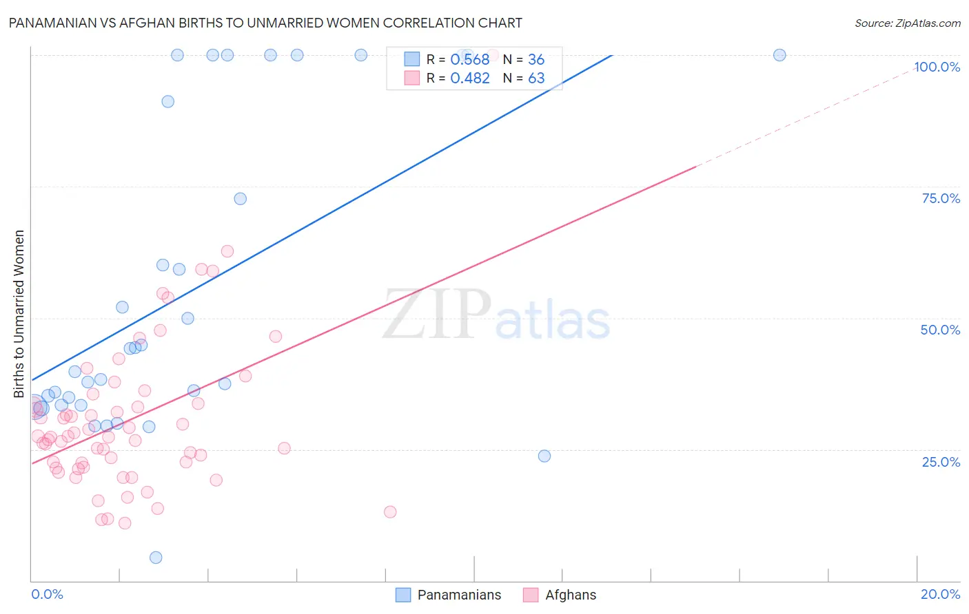 Panamanian vs Afghan Births to Unmarried Women