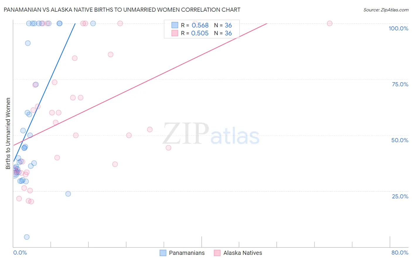 Panamanian vs Alaska Native Births to Unmarried Women