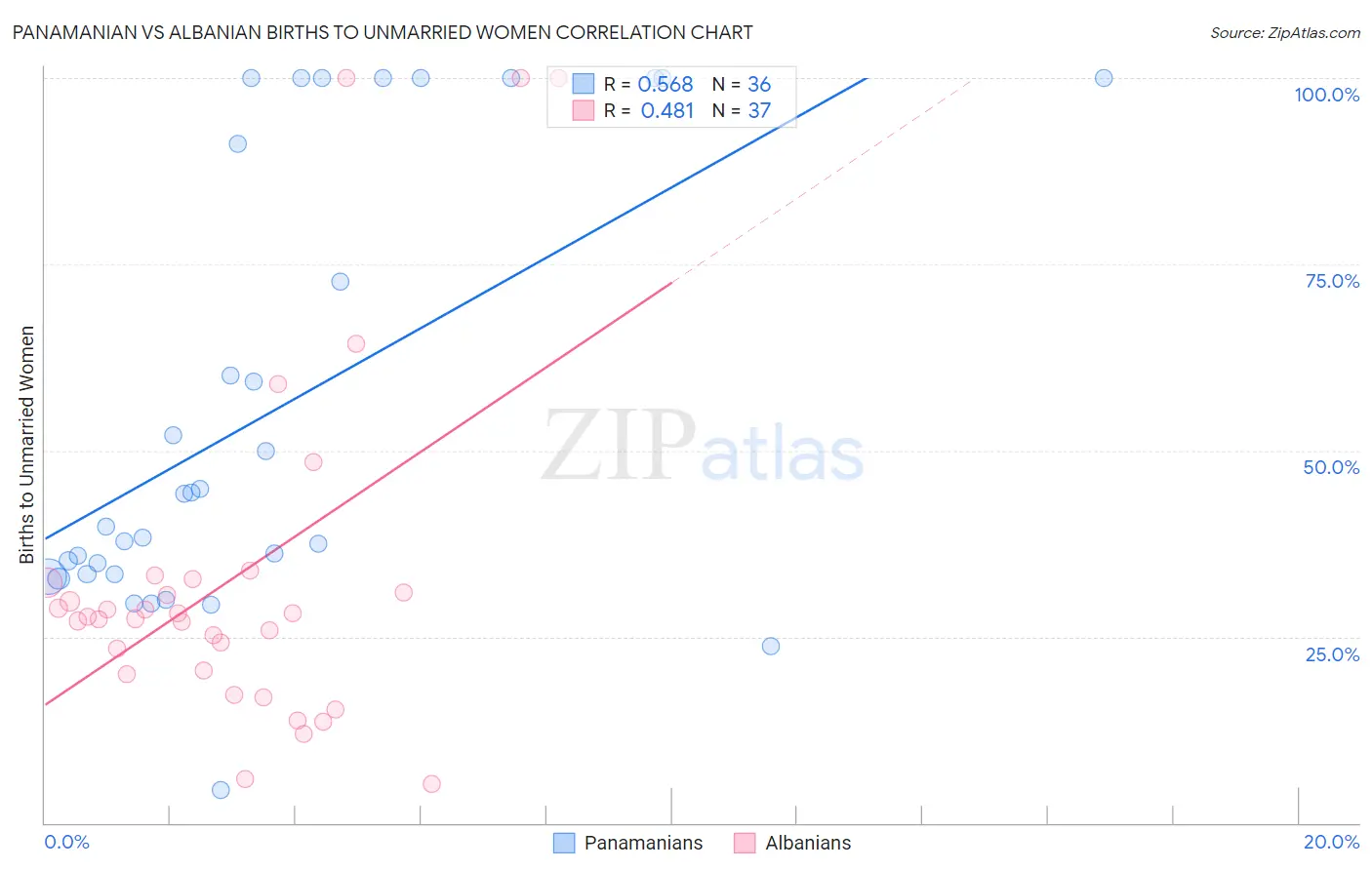 Panamanian vs Albanian Births to Unmarried Women
