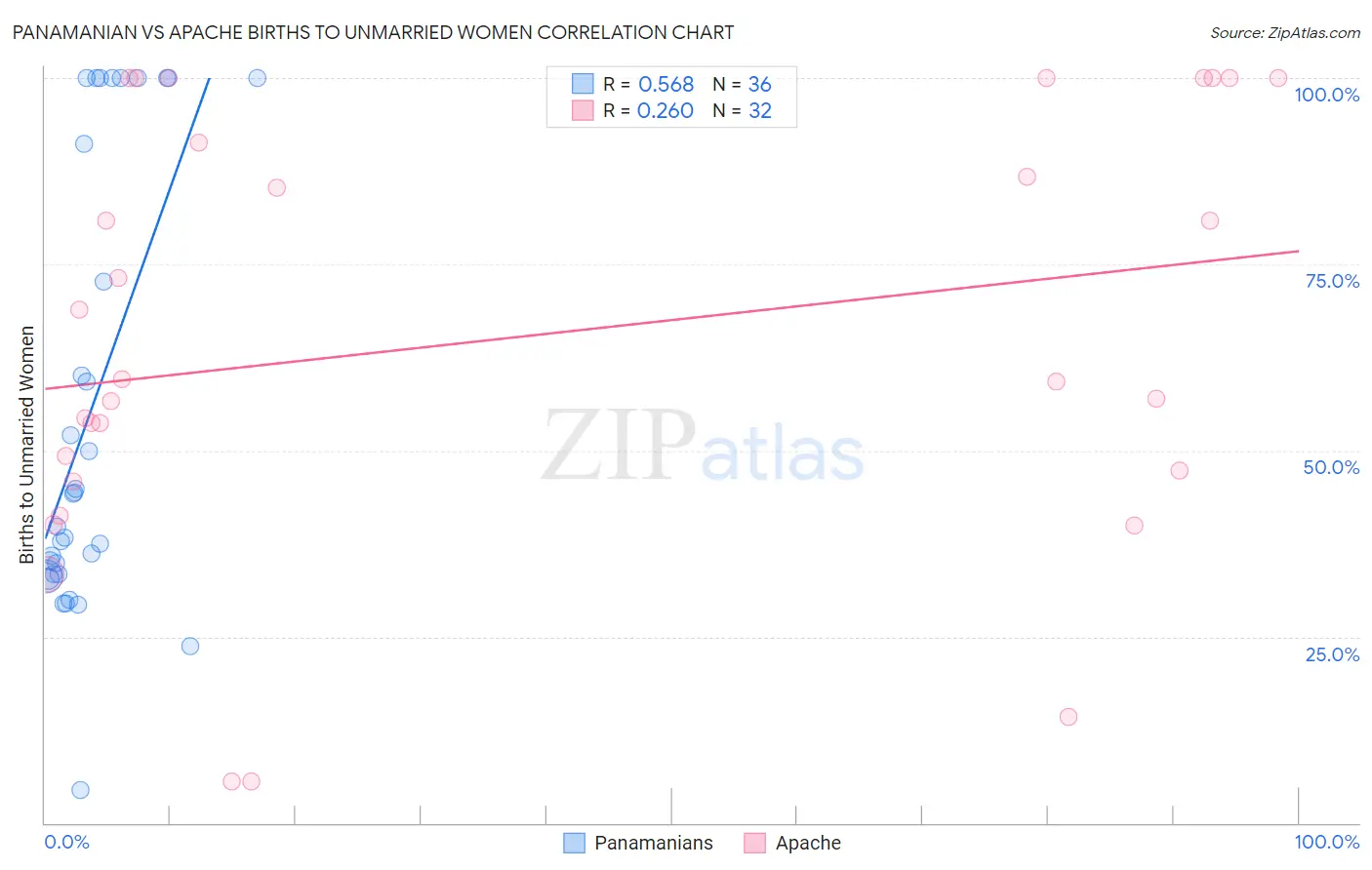 Panamanian vs Apache Births to Unmarried Women