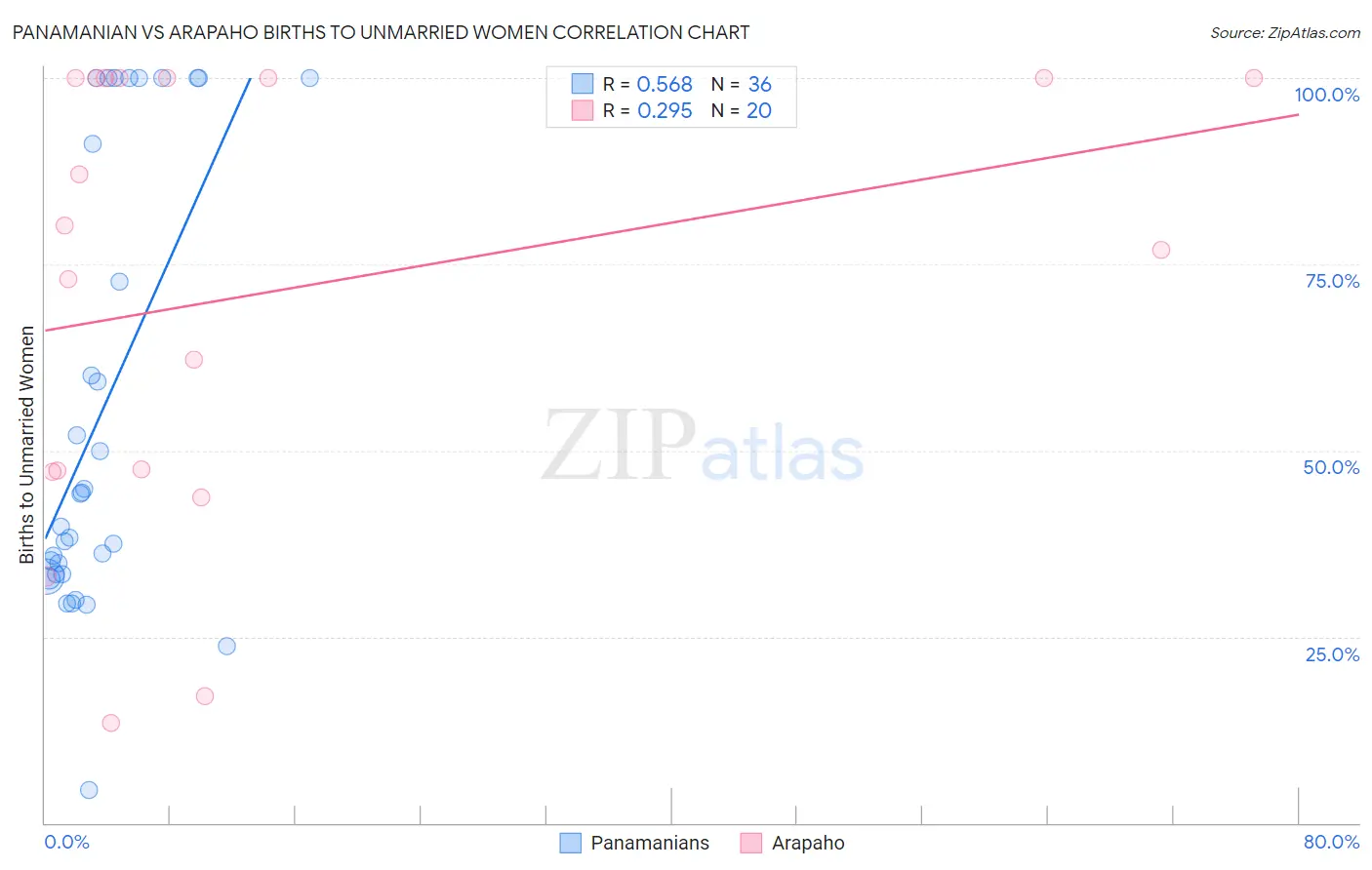 Panamanian vs Arapaho Births to Unmarried Women