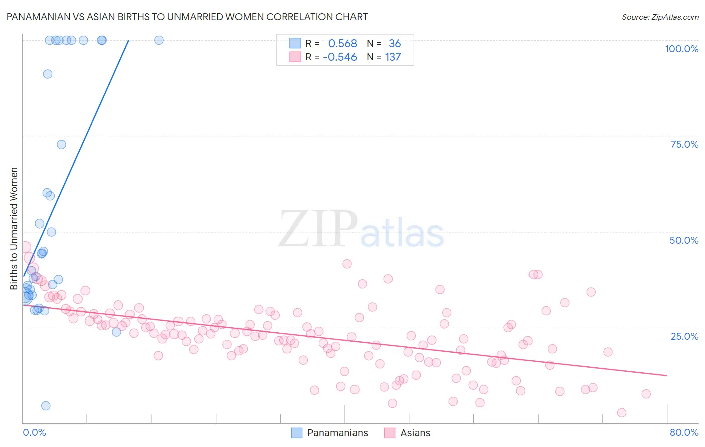 Panamanian vs Asian Births to Unmarried Women