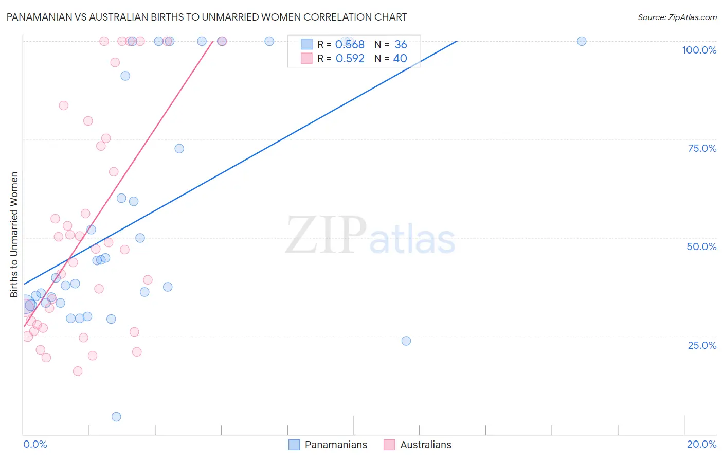 Panamanian vs Australian Births to Unmarried Women