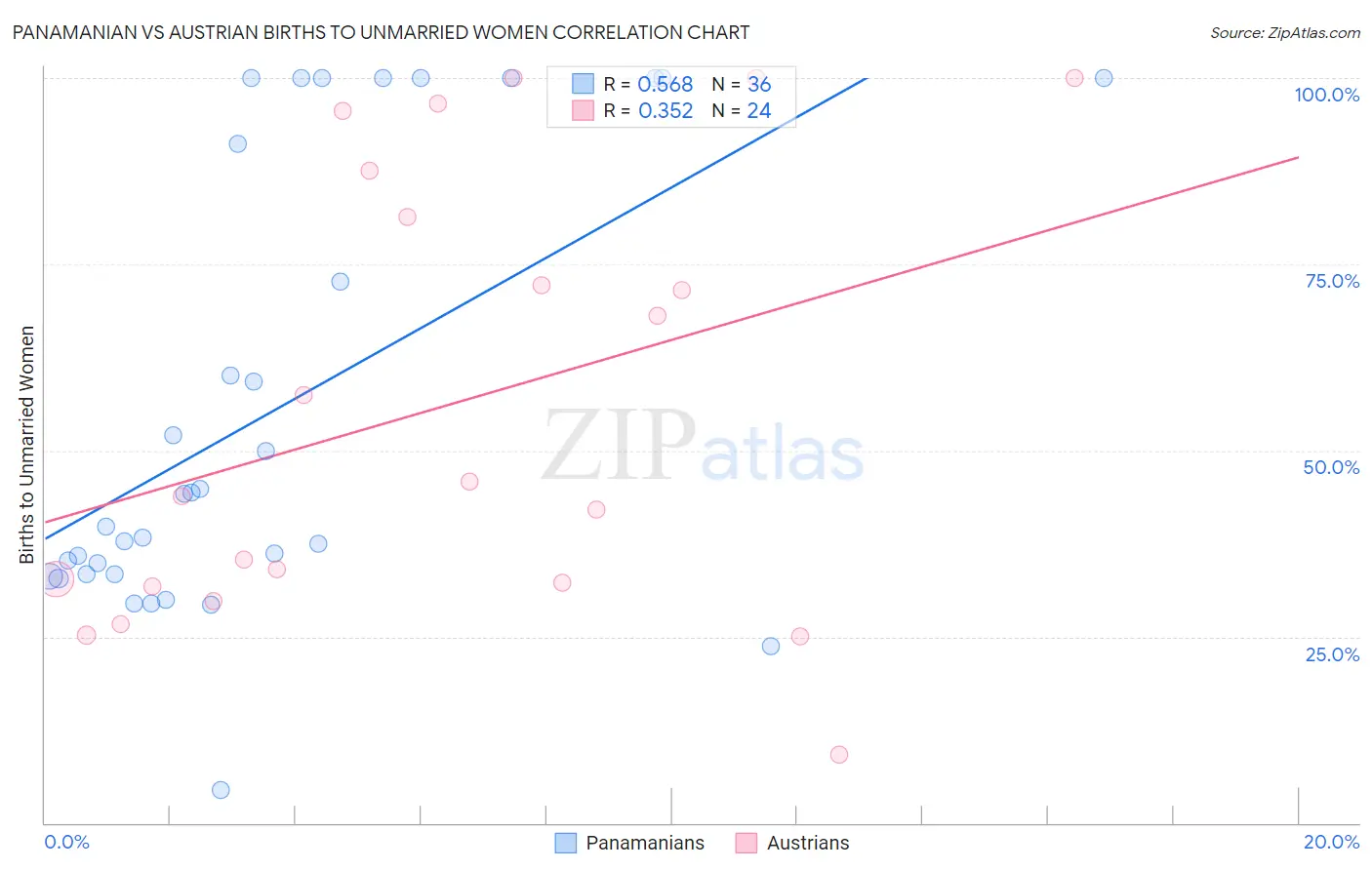 Panamanian vs Austrian Births to Unmarried Women